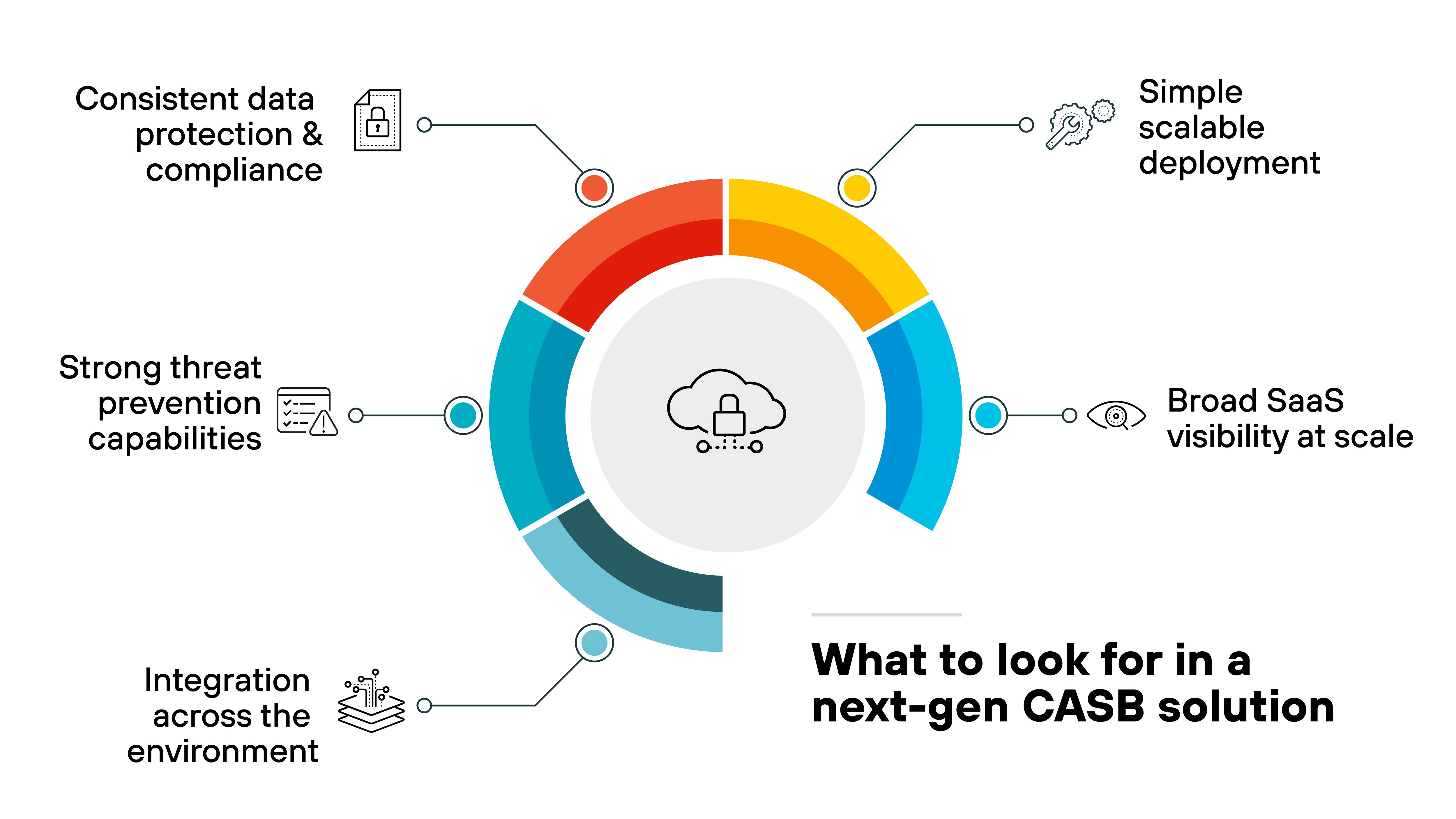 A circular infographic labeled 'What to look for in a next-gen CASB solution' surrounds a central icon of a cloud with a padlock. The outer circle is segmented into six colored sections, each connected to a labeled feature. Starting from the top left and moving clockwise, the segments are: 'Consistent data protection & compliance' with a padlock icon, 'Simple scalable deployment' with a gear and arrow icon, 'Broad SaaS visibility at scale' with a magnifying glass and app grid icon, 'Integration across the environment' with a connected systems icon, 'Strong threat prevention capabilities' with a warning triangle icon, and 'Consistent data protection & compliance' again, completing the loop. Each segment is color-coded in red, yellow, blue, or teal, indicating distinct feature categories.